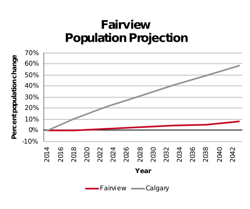 Fairview population projection 2014–2042