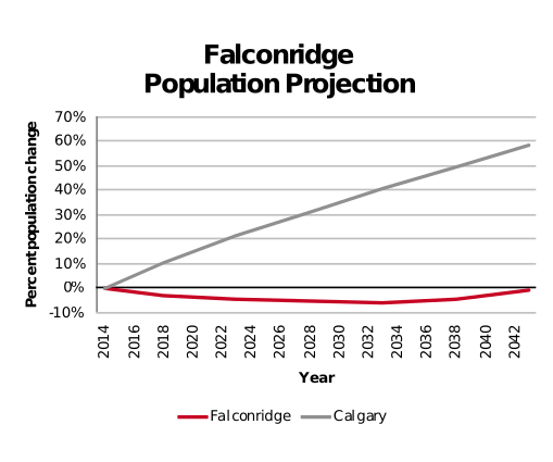 Falconridge population projection 2014–2042