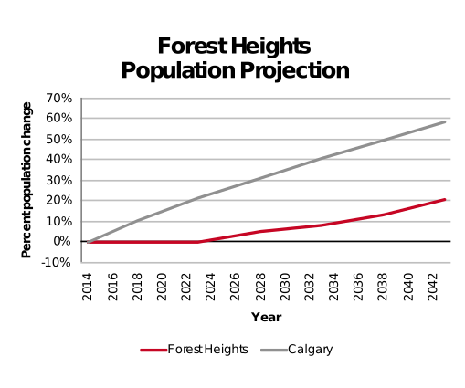 Forest Heights population projection 2014–2042