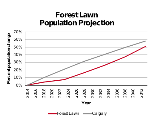 Forest Lawn population projection 2014–2042