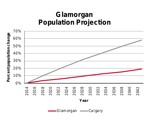 Glamorgan population projection 2014–2042