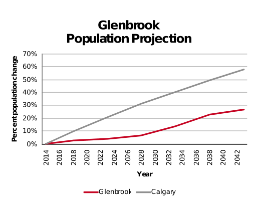 Glenbrook population projection 2014–2042