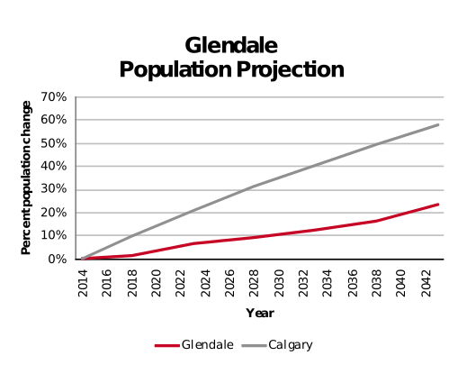Glendale population projection 2014–2042