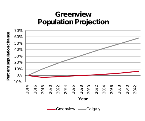 Greenview population projection 2014–2042