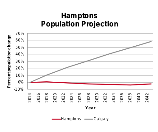 Hamptons population projection 2014–2042