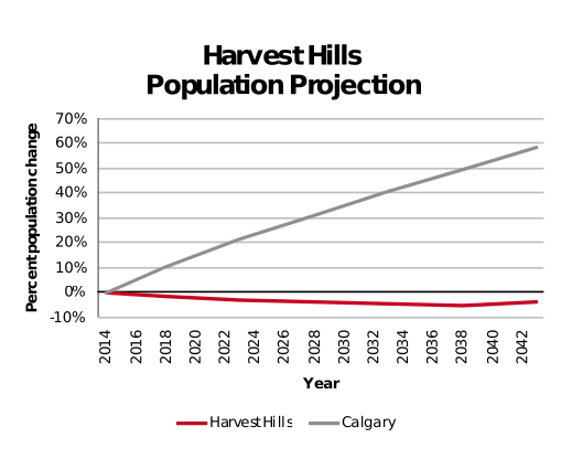 Harvest Hills population projection 2014–2042