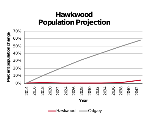Hawkwood population projection 2014–2042