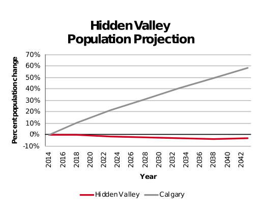 Hidden Valley population projection 2014–2042