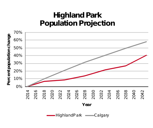 Highland Park population projection 2014–2042