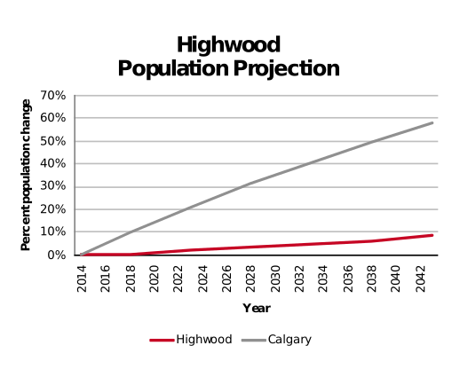 Highwood population projection 2014–2042
