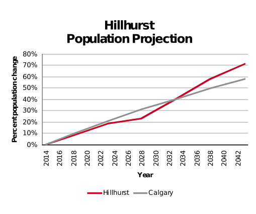 Hillhurst population projection 2014–2042