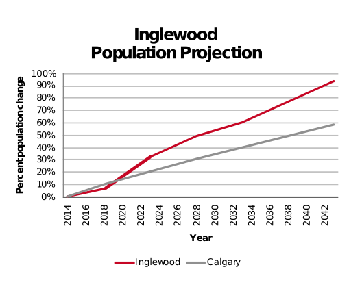 Inglewood population projection 2014–2042