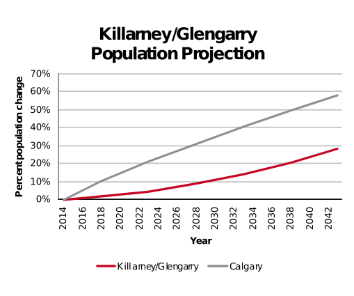 Killarney/Glengarry population projection 2014–2042