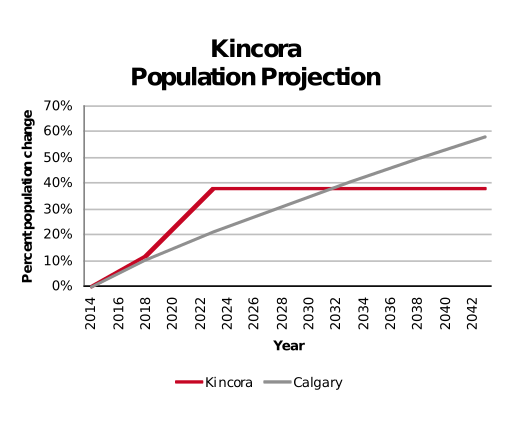Kincora population projection 2014–2042
