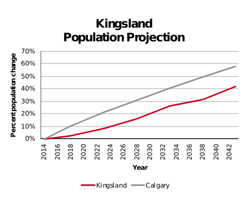 Kingsland population projection 2014–2042