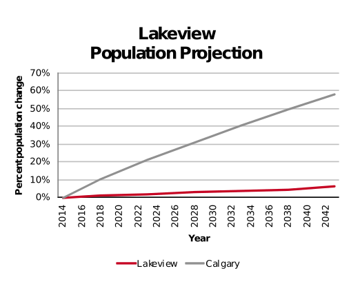 Lakeview population projection 2014–2042
