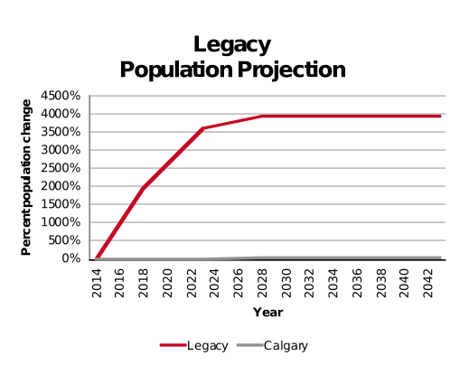 Legacy population projection 2014–2042