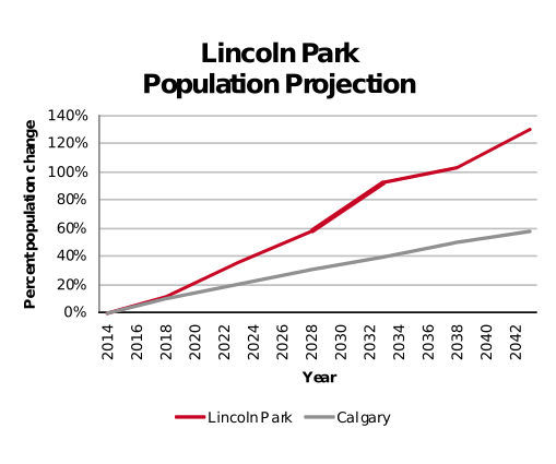 Lincoln Park population projection 2014–2042