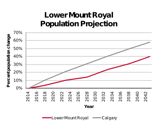 Lower Mount Royal population projection 2014–2042