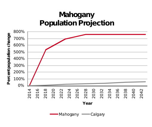 Mahogany population projection 2014–2042