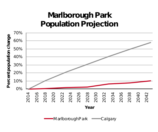 Marlborough Park population projection 2014–2042