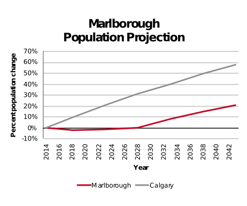 Marlborough population projection 2014–2042