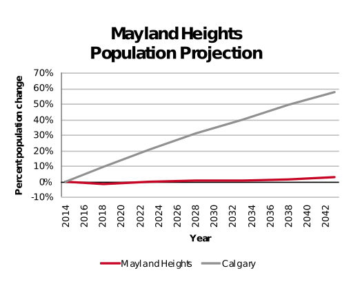 Mayland Heights population projection 2014–2042