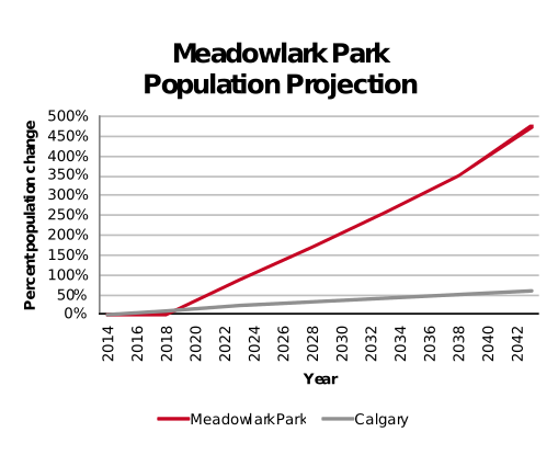 Meadowlark Park population projection 2014–2042