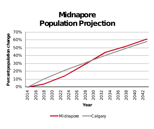 Midnapore population projection 2014–2042