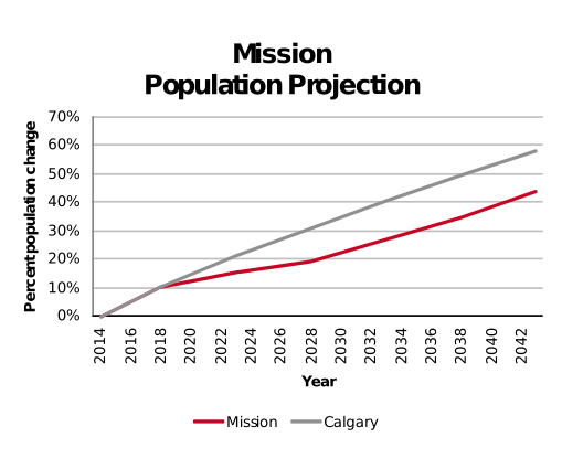 Mission population projection 2014–2042