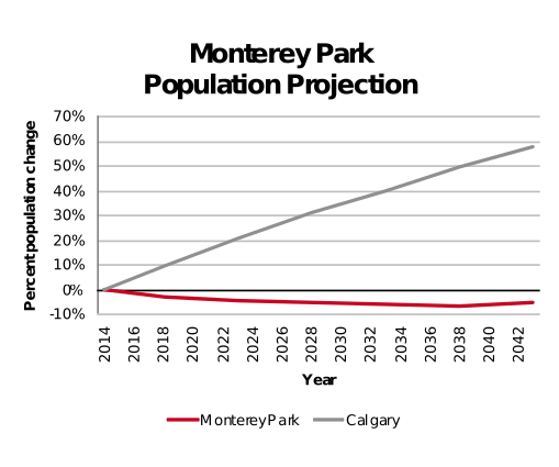 Monterey Park population projection 2014–2042