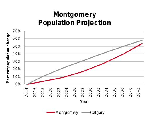 Montgomery population projection 2014–2042