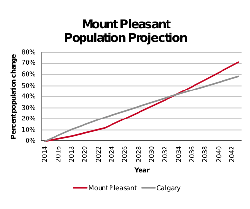 Mount Pleasant population projection 2014–2042