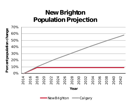New Brighton population projection 2014–2042