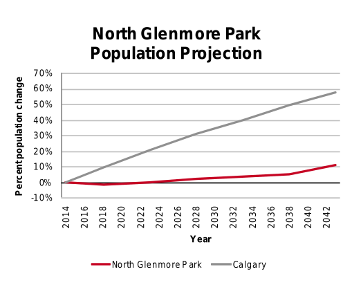North Glenmore Park population projection 2014–2042