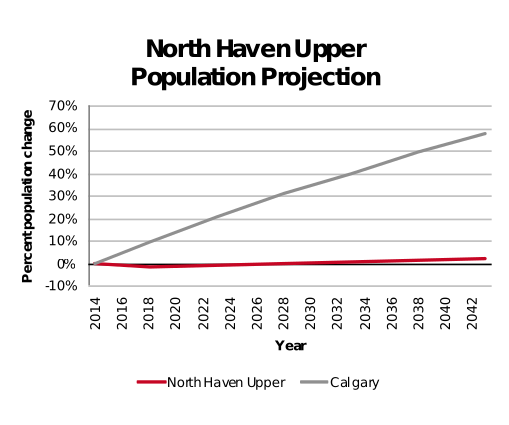 North Haven Upper population projection 2014–2042
