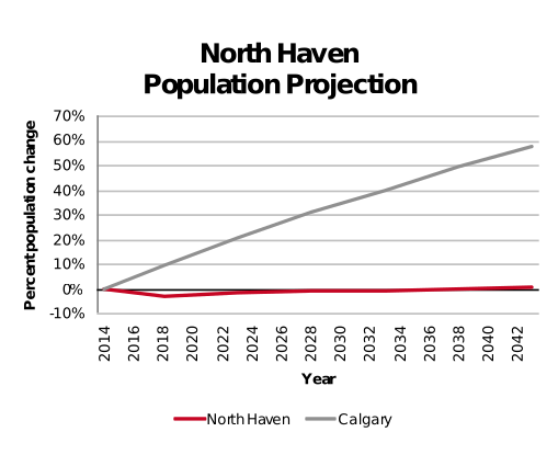North Haven population projection 2014–2042