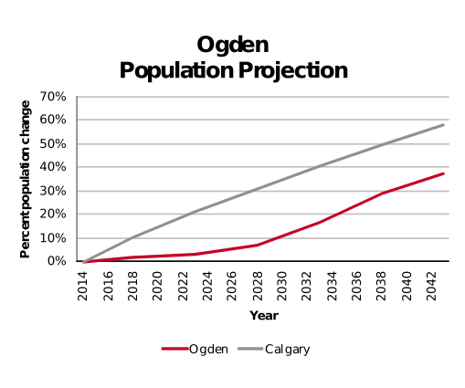 Ogden population projection 2014–2042