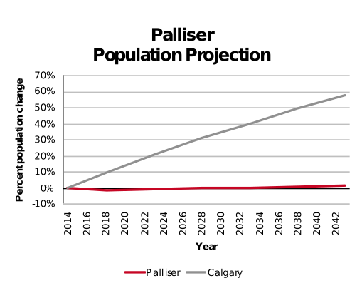 Palliser population projection 2014–2042