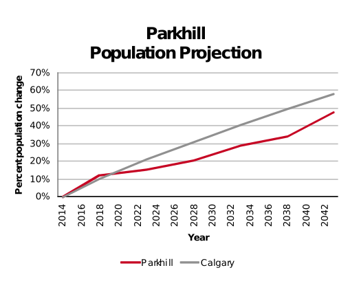 Parkhill population projection 2014–2042