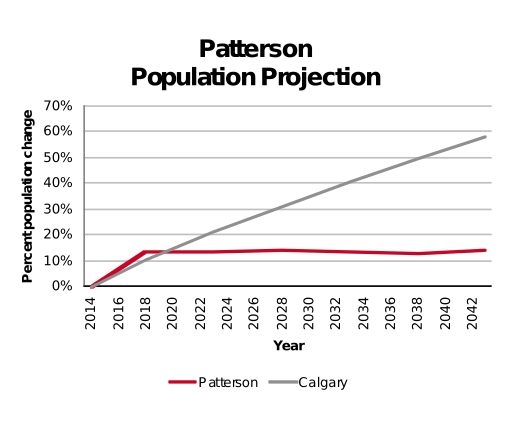 Patterson population projection 2014–2042
