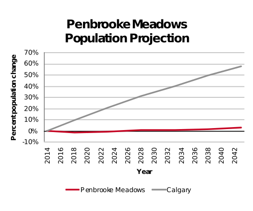 Penbrooke Meadows population projection 2014–2042