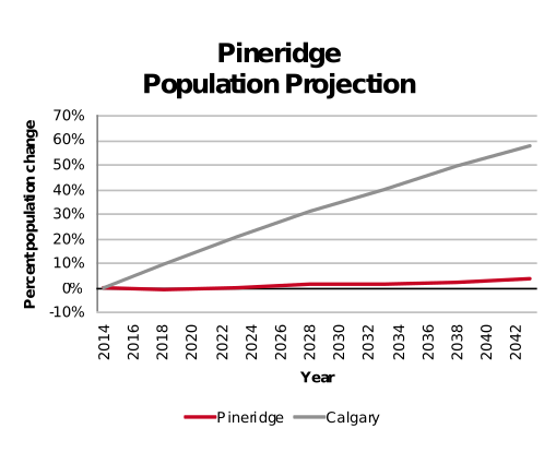 Pineridge population projection 2014–2042
