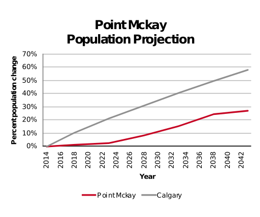 Point McKay population projection 2014–2042