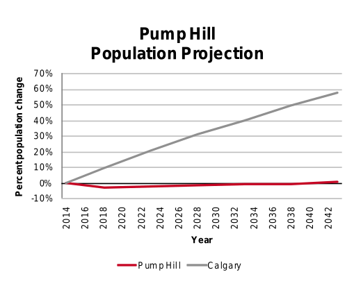 Pump Hill population projection 2014–2042