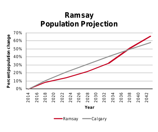 Ramsay population projection 2014–2042