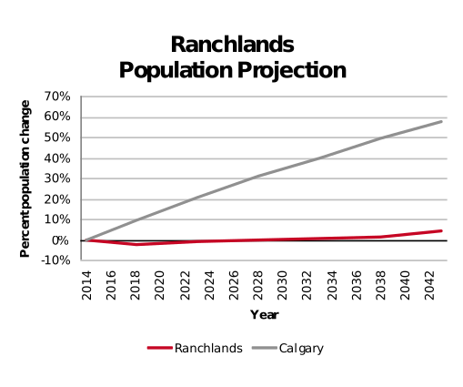 Ranchlands population projection 2014–2042