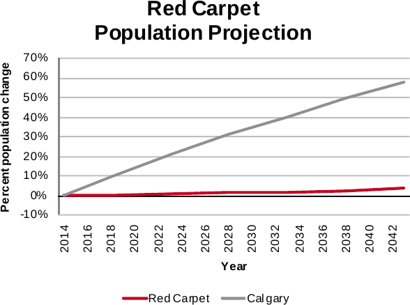 Red Carpet population projection 2014–2042
