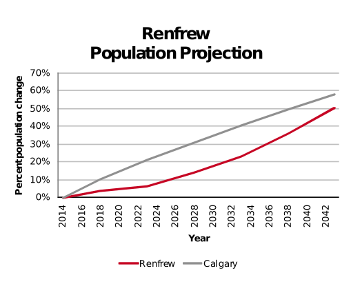 Renfrew population projection 2014–2042