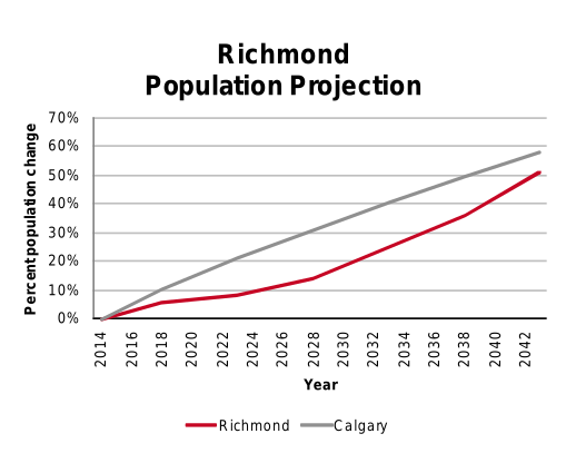 Richmond population projection 2014–2042